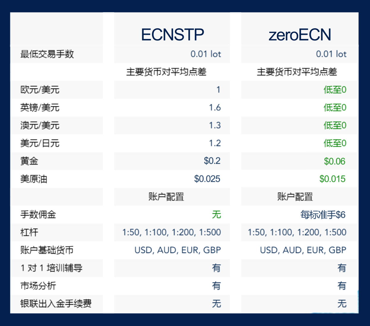 zeroECN账户类型——为专业交易者和稳健交易者而定制